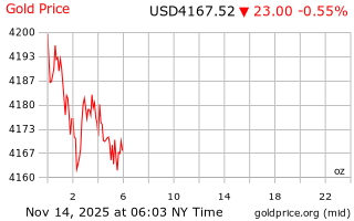 قیمت انس طلا
