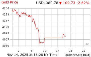 قیمت انس طلا