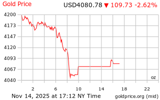 قیمت انس طلا