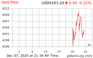 قیمت انس طلا