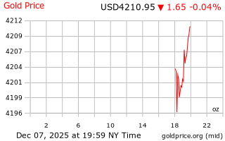 قیمت انس طلا