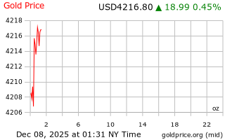 قیمت انس طلا