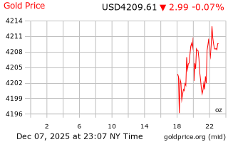 قیمت انس طلا
