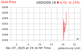 قیمت انس طلا
