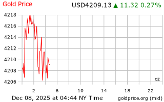 قیمت انس طلا