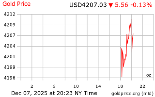 قیمت انس طلا