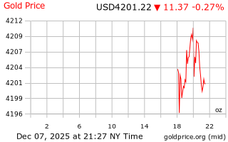 قیمت انس طلا