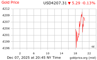 قیمت انس طلا