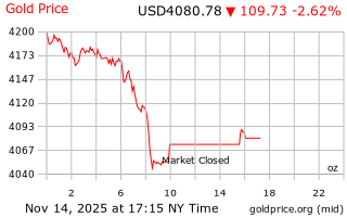 قیمت انس طلا