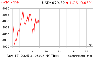 قیمت انس طلا