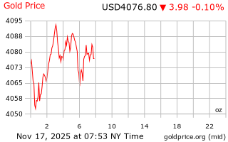 قیمت انس طلا