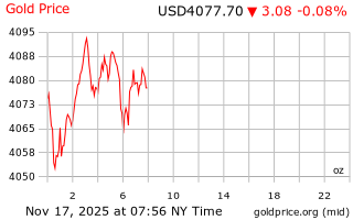 قیمت انس طلا