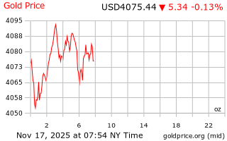 قیمت انس طلا