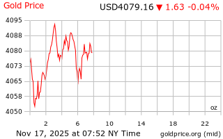 قیمت انس طلا
