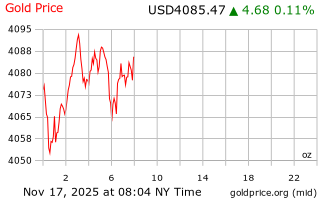 قیمت انس طلا
