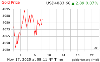 قیمت انس طلا
