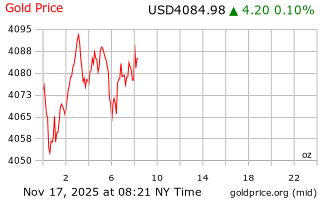 قیمت انس طلا