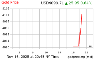 قیمت انس طلا