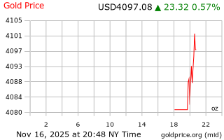 قیمت انس طلا
