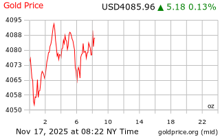 قیمت انس طلا