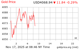 قیمت انس طلا