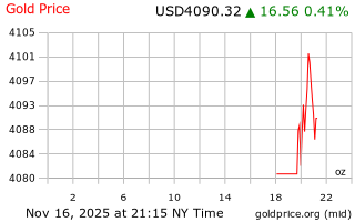 قیمت انس طلا