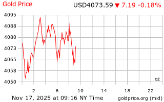 قیمت انس طلا
