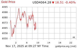 قیمت انس طلا