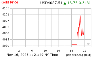 قیمت انس طلا