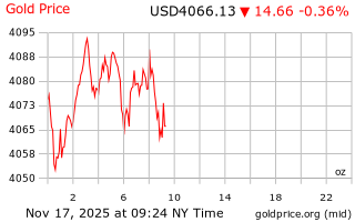 قیمت انس طلا