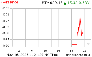 قیمت انس طلا