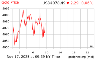 قیمت انس طلا