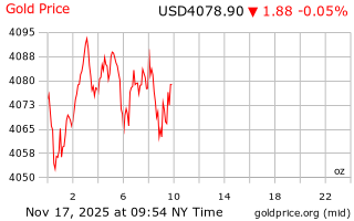قیمت انس طلا