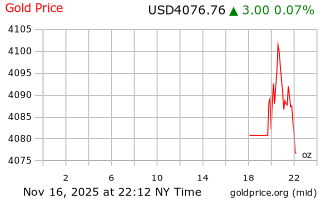 قیمت انس طلا