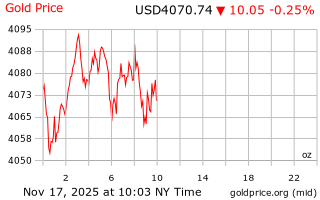 قیمت انس طلا