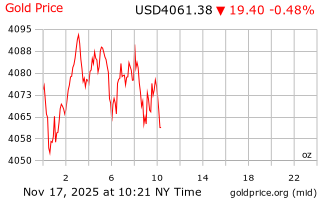 قیمت انس طلا