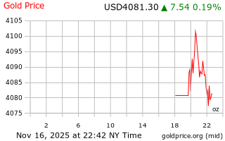 قیمت انس طلا