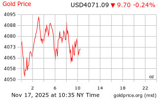 قیمت انس طلا