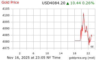 قیمت انس طلا