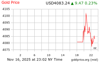 قیمت انس طلا