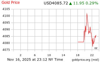 قیمت انس طلا