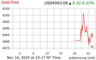 قیمت انس طلا