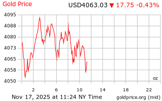 قیمت انس طلا