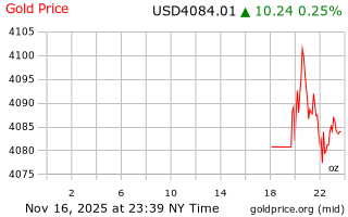 قیمت انس طلا