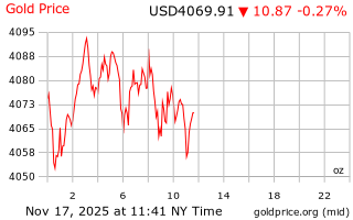 قیمت انس طلا