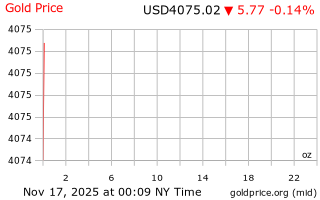 قیمت انس طلا