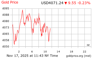 قیمت انس طلا
