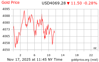 قیمت انس طلا