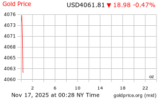 قیمت انس طلا