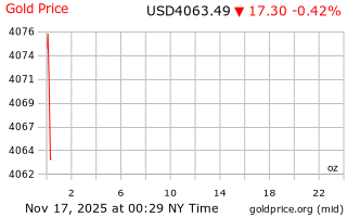 قیمت انس طلا